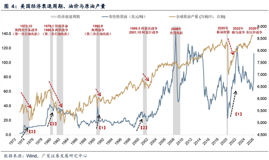 广发证券：5轮石油危机复盘：行业轮动有何规律？