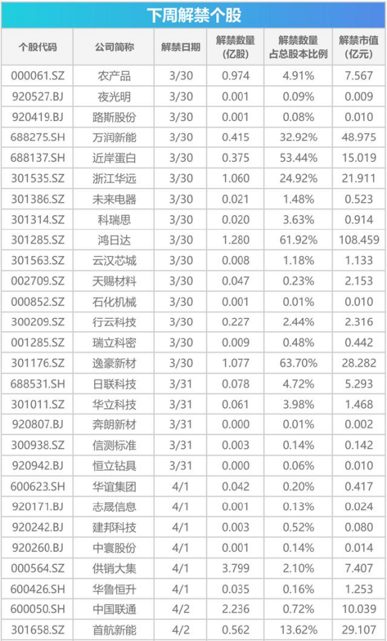 下周影响市场重要资讯前瞻:3月PMI数据将公布,光伏等产品出口退税全面取消,上交所基金做市新规生效