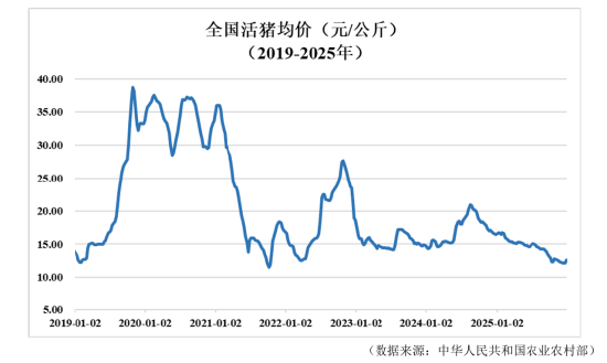 猪市崩了，跌破10元/公斤！“猪王”牧原股份季度利润缩水九成，董事长年薪连涨2年