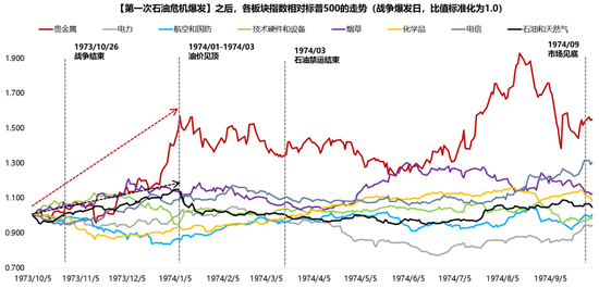 广发策略:指数需要一段时间磨底,5轮石油危机复盘,行业轮动有何规律?