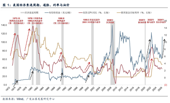 广发策略:指数需要一段时间磨底,5轮石油危机复盘,行业轮动有何规律?