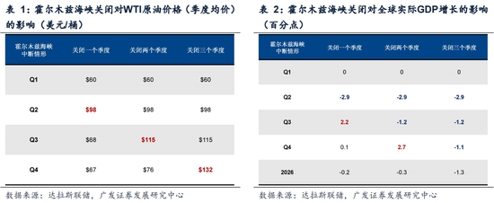 广发策略:指数需要一段时间磨底,5轮石油危机复盘,行业轮动有何规律?