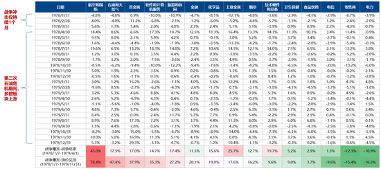广发策略:指数需要一段时间磨底,5轮石油危机复盘,行业轮动有何规律?