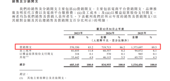 网红牙膏冲刺IPO：年烧13亿营销，研发占比不足1%，“突击”分红