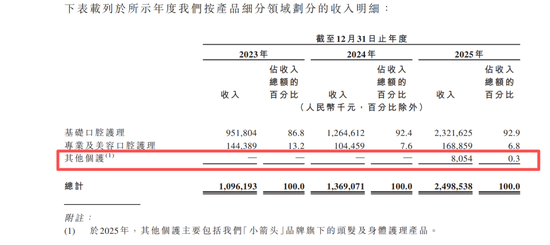网红牙膏冲刺IPO：年烧13亿营销，研发占比不足1%，“突击”分红