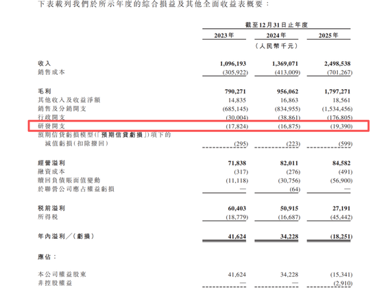 网红牙膏冲刺IPO：年烧13亿营销，研发占比不足1%，“突击”分红