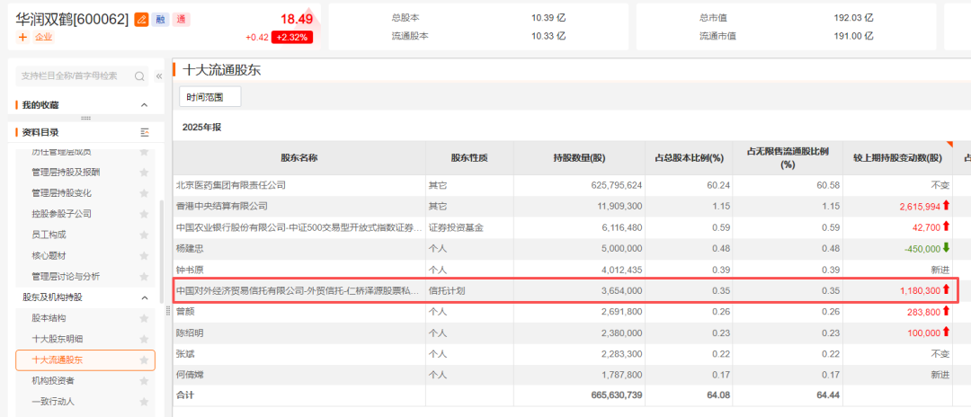 邓晓峰，再加仓