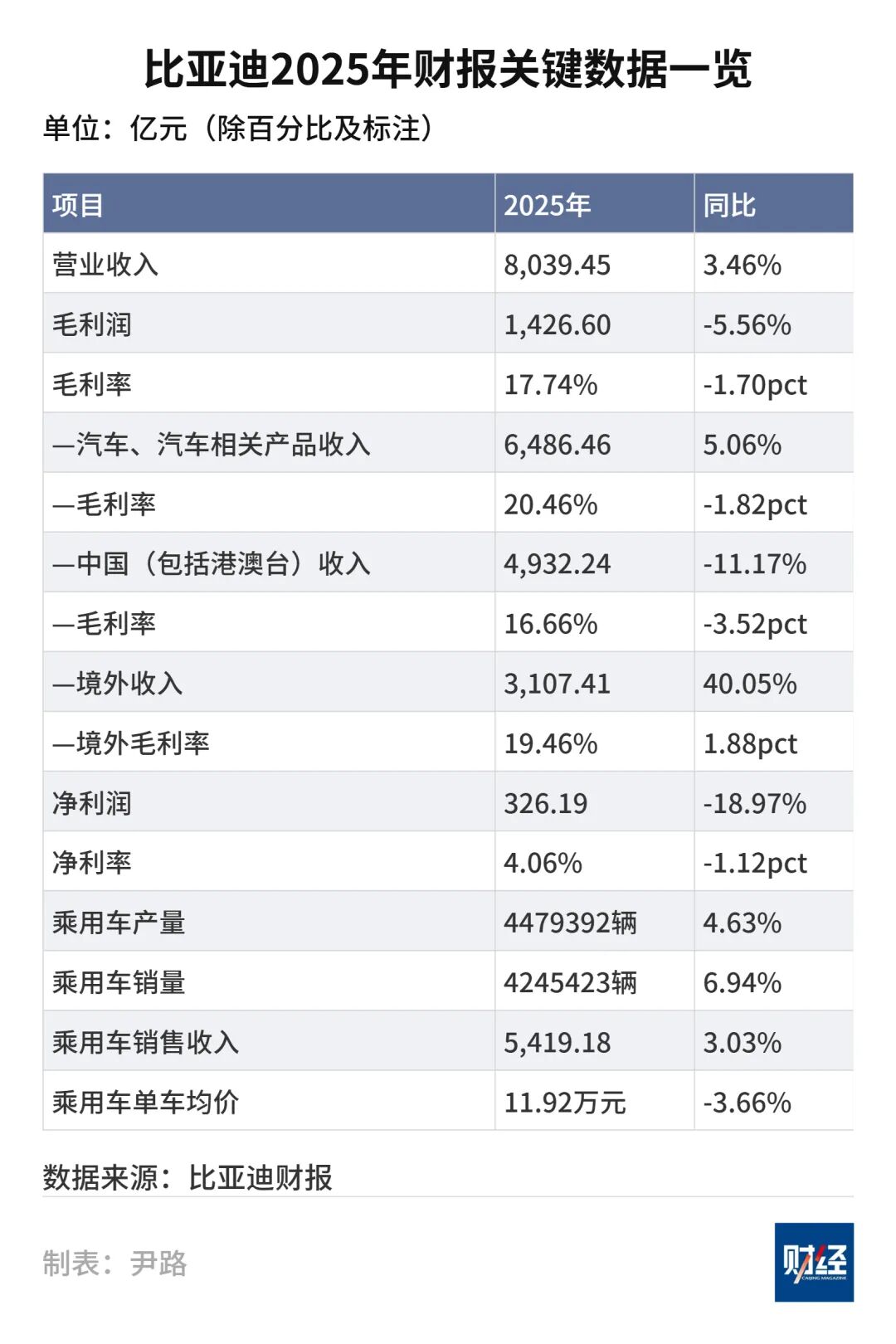 筹资超2200亿元,比亚迪开启新一轮扩张