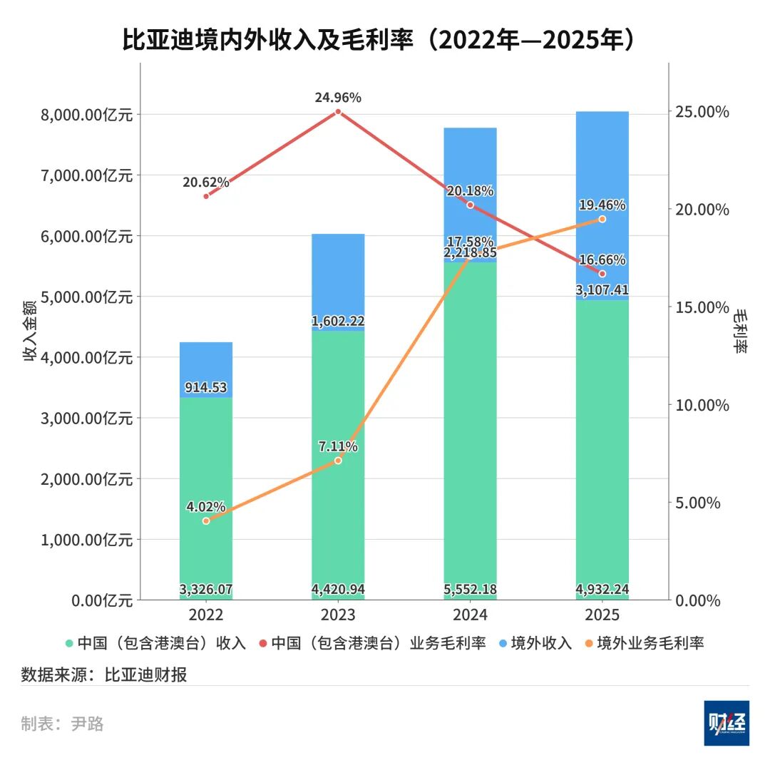 筹资超2200亿元,比亚迪开启新一轮扩张