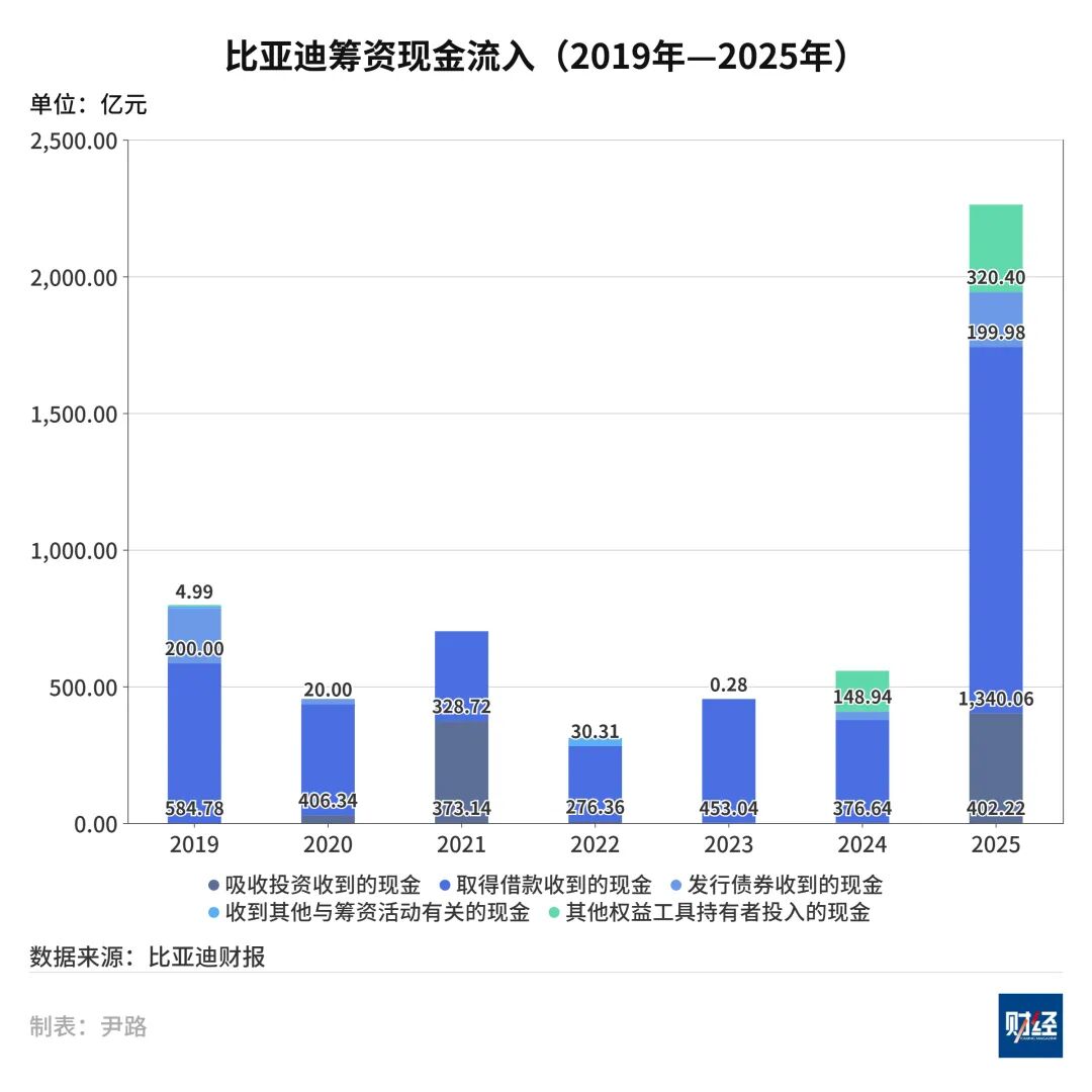 筹资超2200亿元,比亚迪开启新一轮扩张