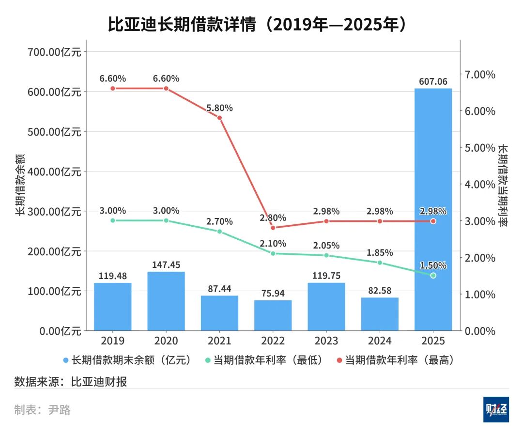筹资超2200亿元,比亚迪开启新一轮扩张