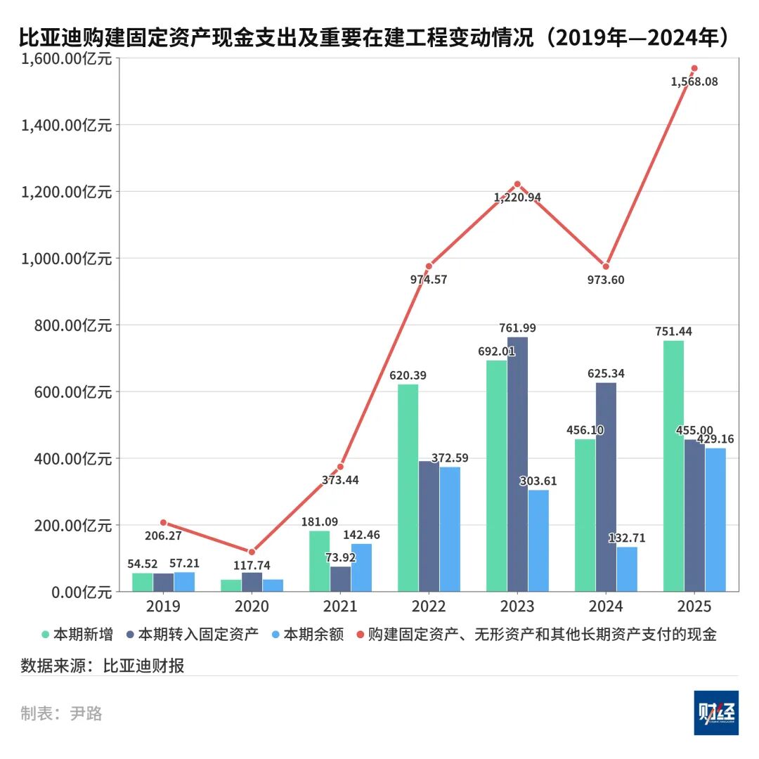 筹资超2200亿元,比亚迪开启新一轮扩张