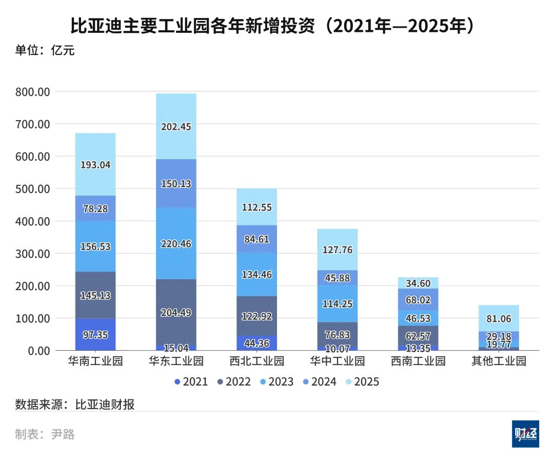 筹资超2200亿元,比亚迪开启新一轮扩张
