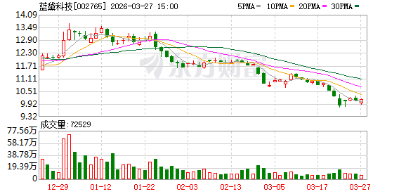 蓝黛科技：2025年年度归属于上市公司股东的净利润同比增长48.70%