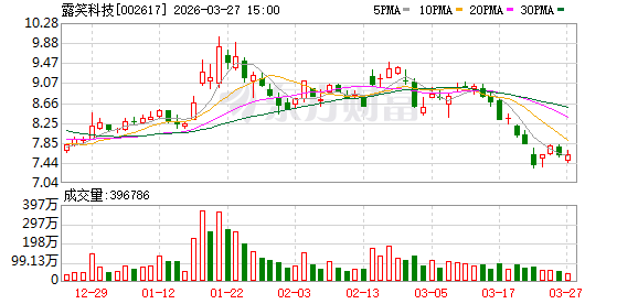 露笑科技：公司累计审批对外担保总额度为510000万元