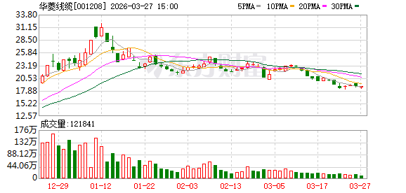 华菱线缆:2025年归属于上市公司股东的净利润是110195012.89元