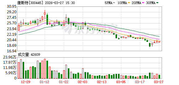 康斯特:发电及电网板块约占公司国内市场收入的20%