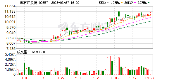 中国石油2025年实现归母净利润1573.18亿元