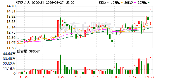 深纺织A：2025年年度归属于上市公司股东的净利润是68418663.02元