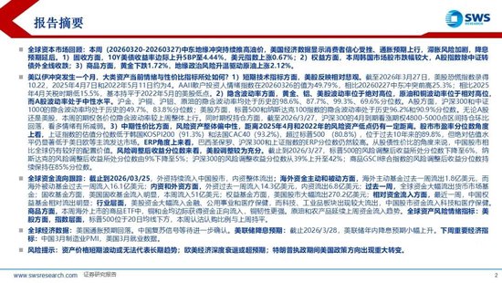 申万宏源:美以伊冲突发生一个月,大类资产当前性价比如何?上证指数的PE分位数位于历史的85.9%