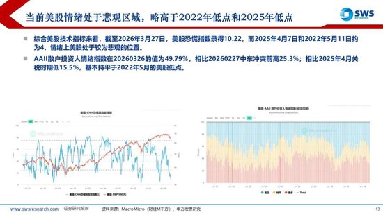申万宏源:美以伊冲突发生一个月,大类资产当前性价比如何?上证指数的PE分位数位于历史的85.9%