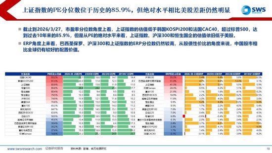 申万宏源:美以伊冲突发生一个月,大类资产当前性价比如何?上证指数的PE分位数位于历史的85.9%