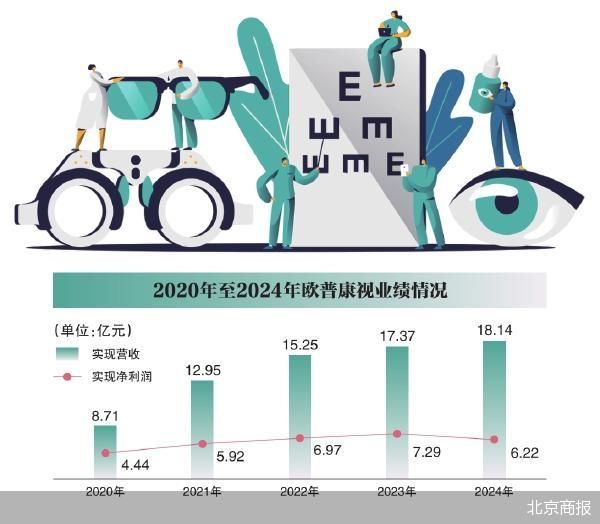 OK镜龙头欧普康视净利再下滑