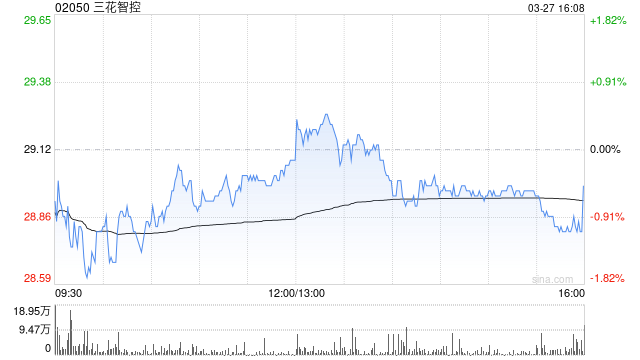 三花智控获Schroders PLC增持557.6万股 每股作价约29.57港元