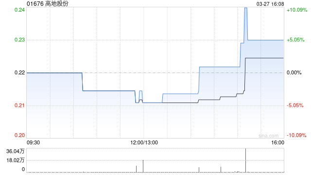 高地股份发行466.54万股新股份