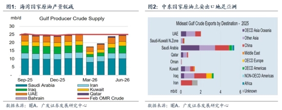 【广发策略】霍尔木兹之殇,从油价冲击到增长损伤