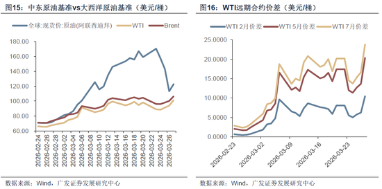 【广发策略】霍尔木兹之殇,从油价冲击到增长损伤