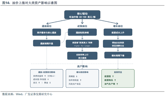 【广发策略】霍尔木兹之殇,从油价冲击到增长损伤