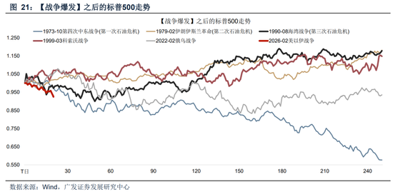 【广发策略】霍尔木兹之殇,从油价冲击到增长损伤