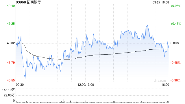 招商银行获Ping An Asset Management Co., Ltd.增持170.3万股 每股作价约48.69港元