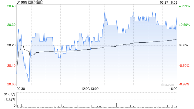 国药控股获Lazard Asset Management LLC增持约209.6万股 每股作价约19.59港元