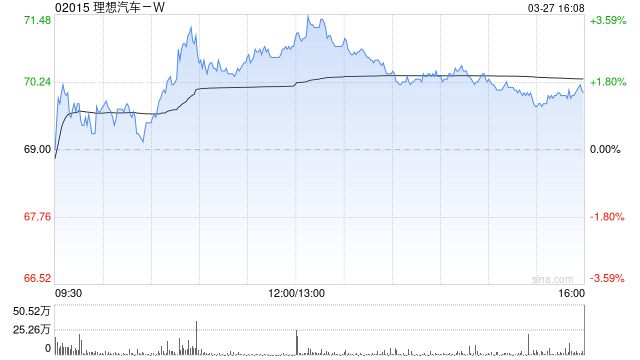 理想汽车-W于3月27日斥资301.7万美元回购34万股