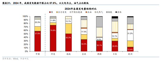 华泰宏观：辩证分析海外能源供给缺口对中国的影响