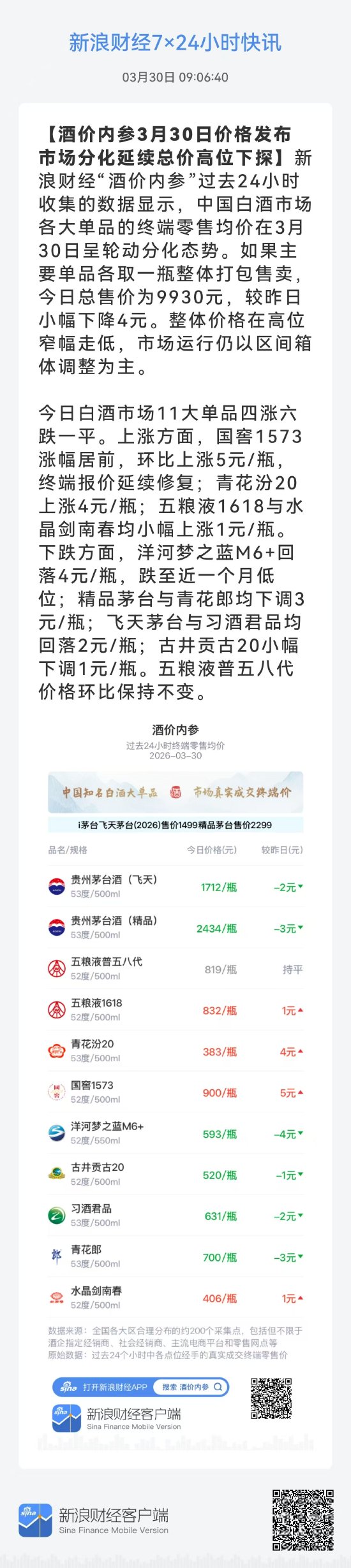 酒价内参3月30日价格发布 洋河梦之蓝M6+回落4元