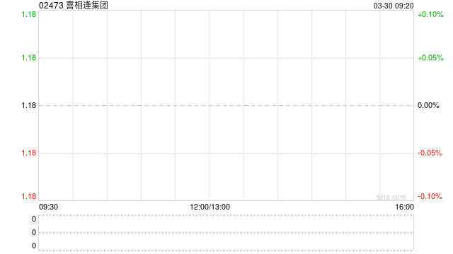 喜相逢集团遭首席执行官黄伟减持2174.75万股 每股作价1.23港元