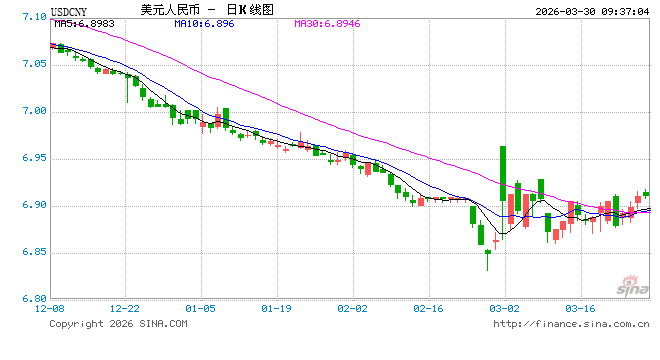 人民币兑美元中间价报6.9223,下调82点