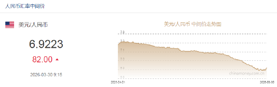人民币兑美元中间价报6.9223,下调82点