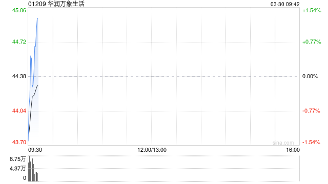 华润万象生活发布2025年业绩 股东应占溢利39.69亿元同比增加10.31%