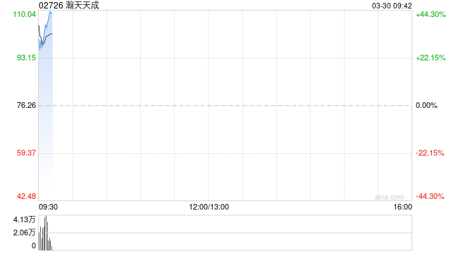 瀚天天成首挂上市 早盘上涨38.99%公司为全球最大的碳化硅外延供应商