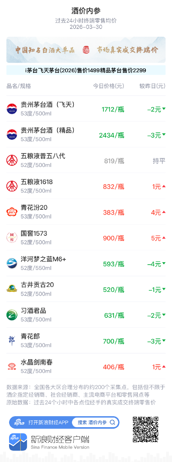 酒价内参3月30日价格发布 飞天茅台回落2元