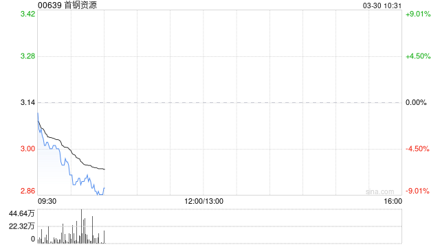 中金：维持首钢资源跑赢行业评级 上调目标价至3.40港元
