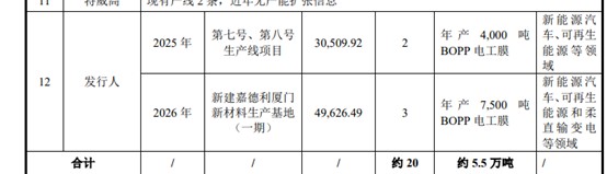 IPO雷达| 嘉德利1.46亿元资金去向成谜,产能数据自相矛盾
