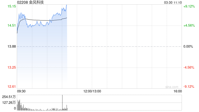 金风科技盘初涨超7% 全年纯利约27.74亿元同比增长49.12%