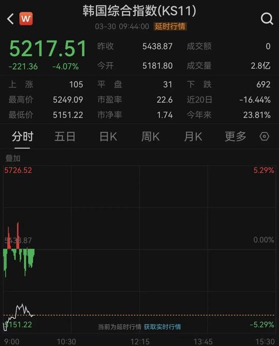 日股、韩股暴跌！特朗普，最新发声：与伊朗“可能”很快达成停火协议！