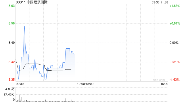 中金：维持中国建筑国际跑赢行业评级 下调目标价至11.63港元