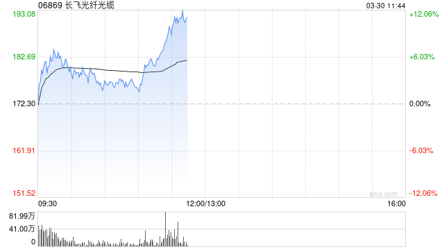 长飞光纤光缆绩后一度涨超7% 第4季度纯利同比上升234.23%